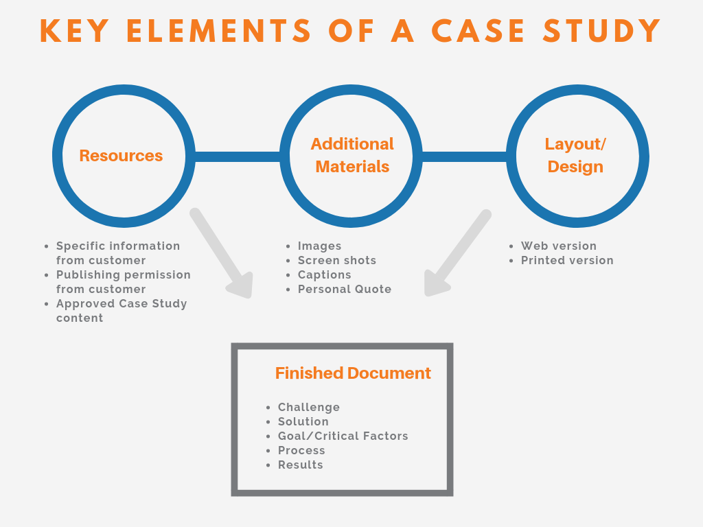 elements of a good case study